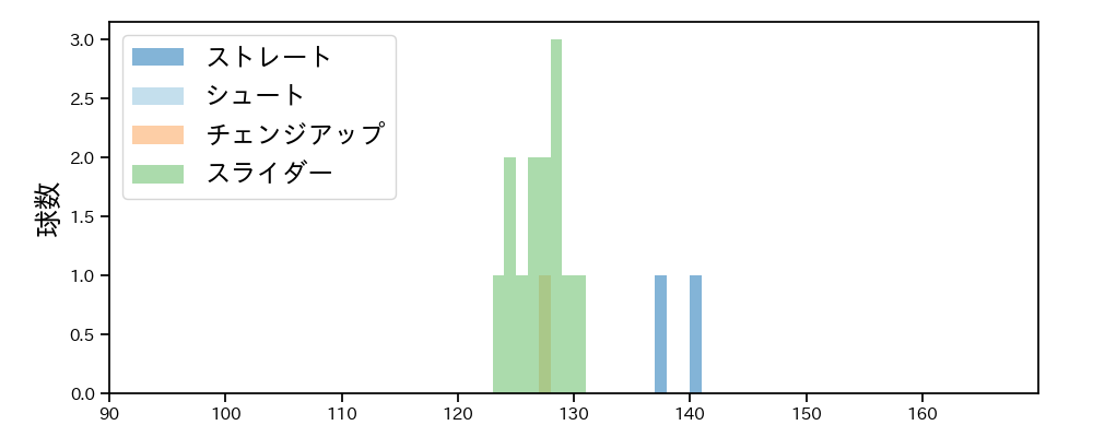 嘉弥真 新也 球種&球速の分布1(2023年10月)