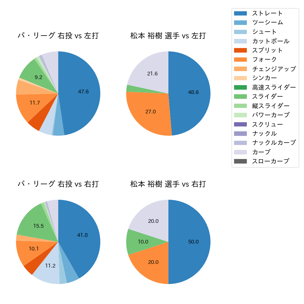 松本 裕樹 球種割合(2023年10月)