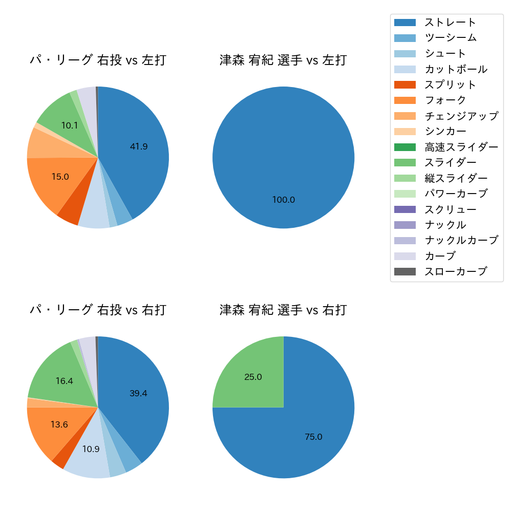 津森 宥紀 球種割合(2023年ポストシーズン)