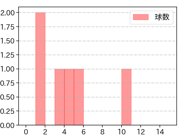 津森 宥紀 打者に投じた球数分布(2023年ポストシーズン)