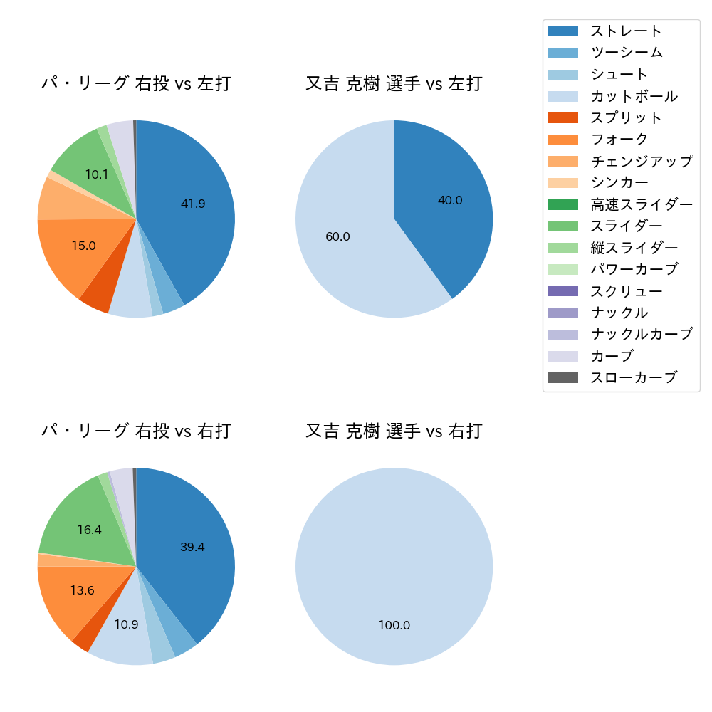 又吉 克樹 球種割合(2023年ポストシーズン)