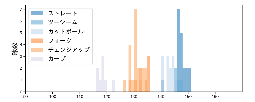 有原 航平 球種&球速の分布1(2023年ポストシーズン)