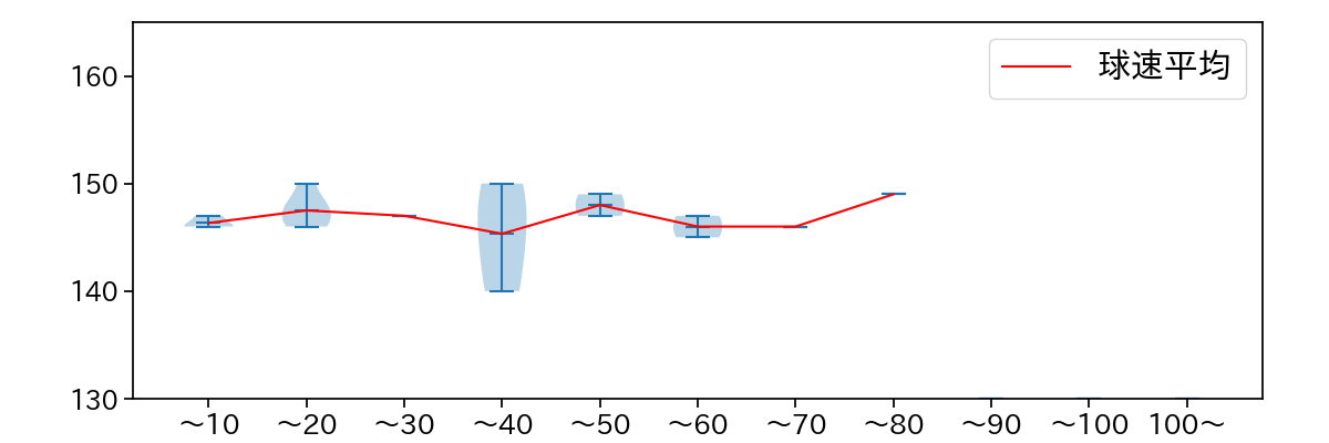 有原 航平 球数による球速(ストレート)の推移(2023年ポストシーズン)