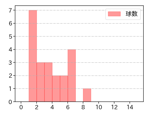 有原 航平 打者に投じた球数分布(2023年ポストシーズン)