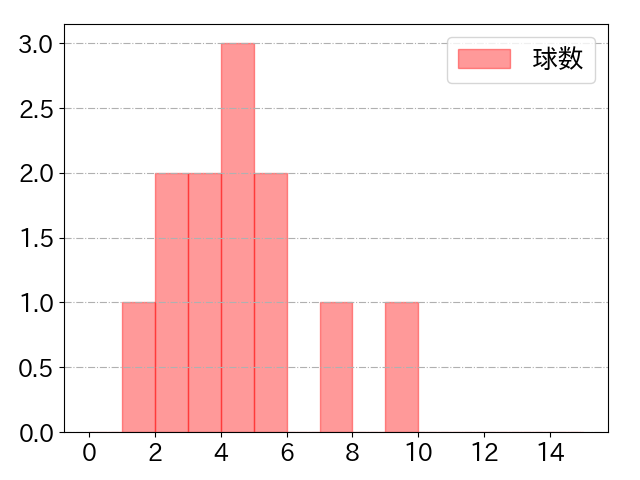 スチュワート・ジュニア 打者に投じた球数分布(2023年ポストシーズン)