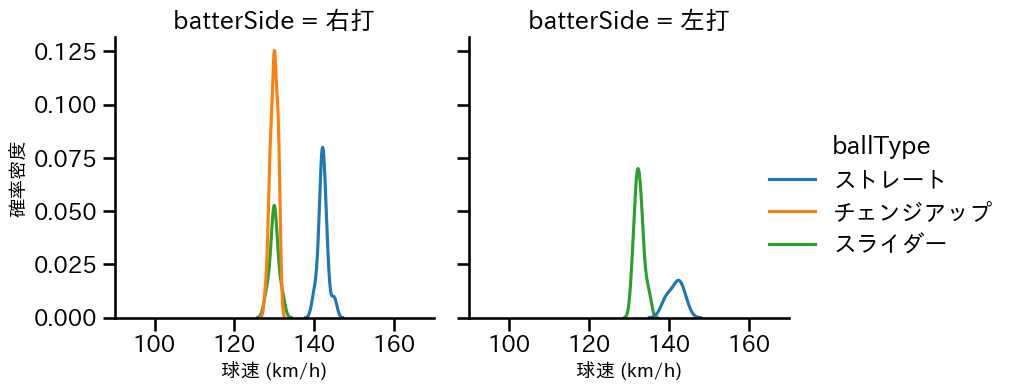 和田 毅 球種&球速の分布2(2023年ポストシーズン)