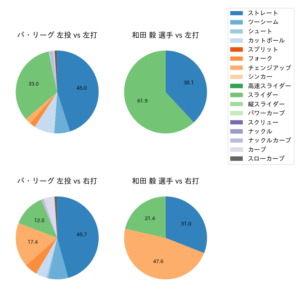 和田 毅 球種割合(2023年ポストシーズン)