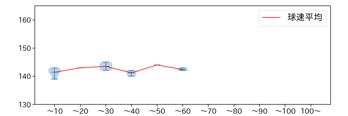 和田 毅 球数による球速(ストレート)の推移(2023年ポストシーズン)