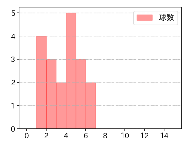 和田 毅 打者に投じた球数分布(2023年ポストシーズン)