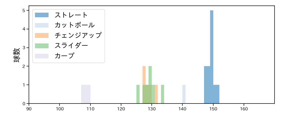 大津 亮介 球種&球速の分布1(2023年ポストシーズン)