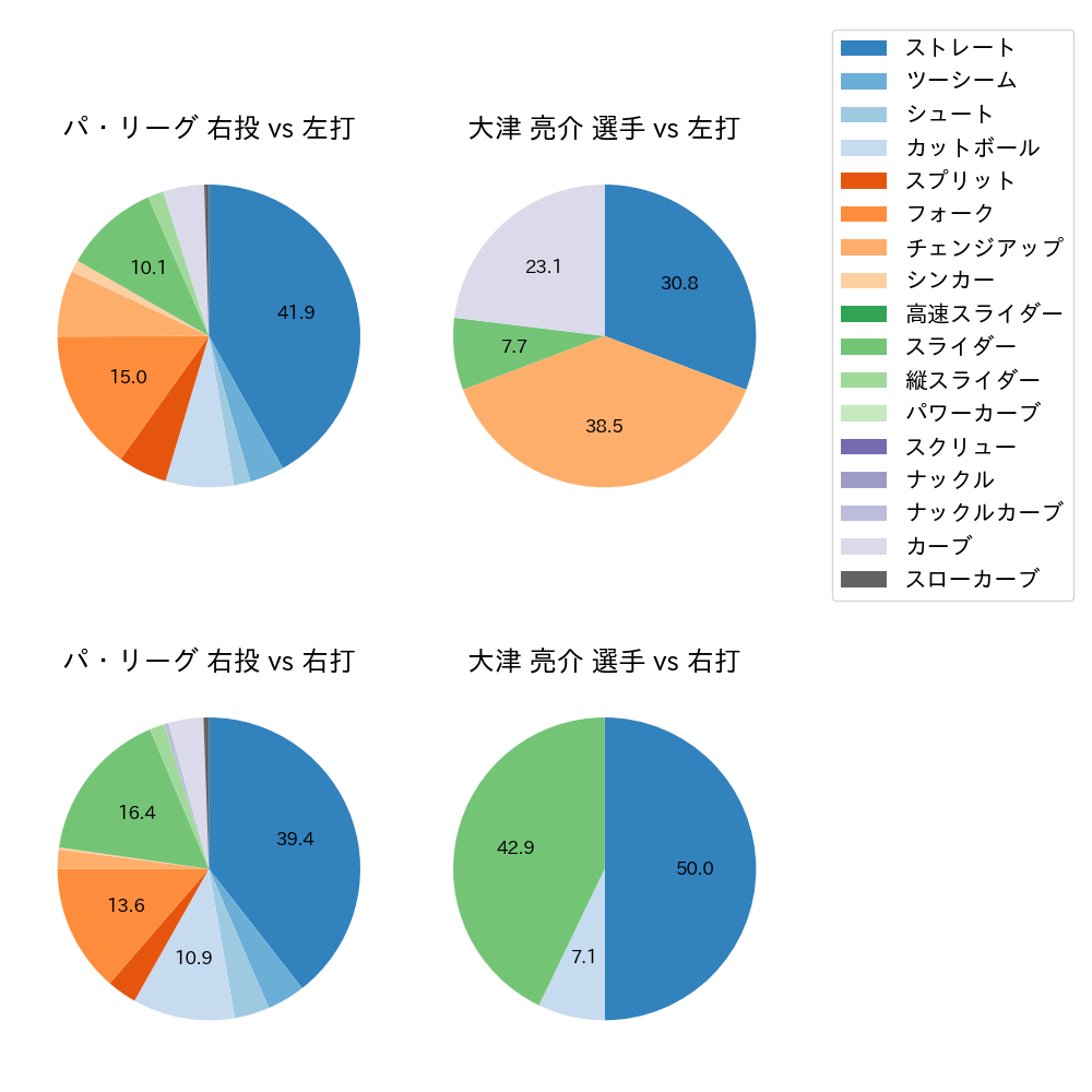 大津 亮介 球種割合(2023年ポストシーズン)