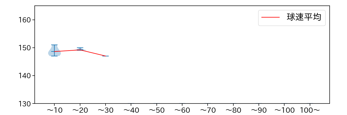 大津 亮介 球数による球速(ストレート)の推移(2023年ポストシーズン)