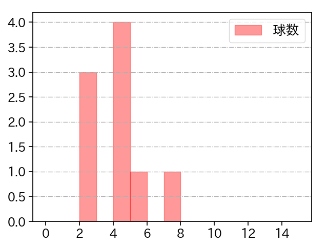 大津 亮介 打者に投じた球数分布(2023年ポストシーズン)