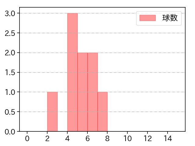 藤井 皓哉 打者に投じた球数分布(2023年ポストシーズン)