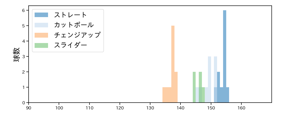 オスナ 球種&球速の分布1(2023年ポストシーズン)