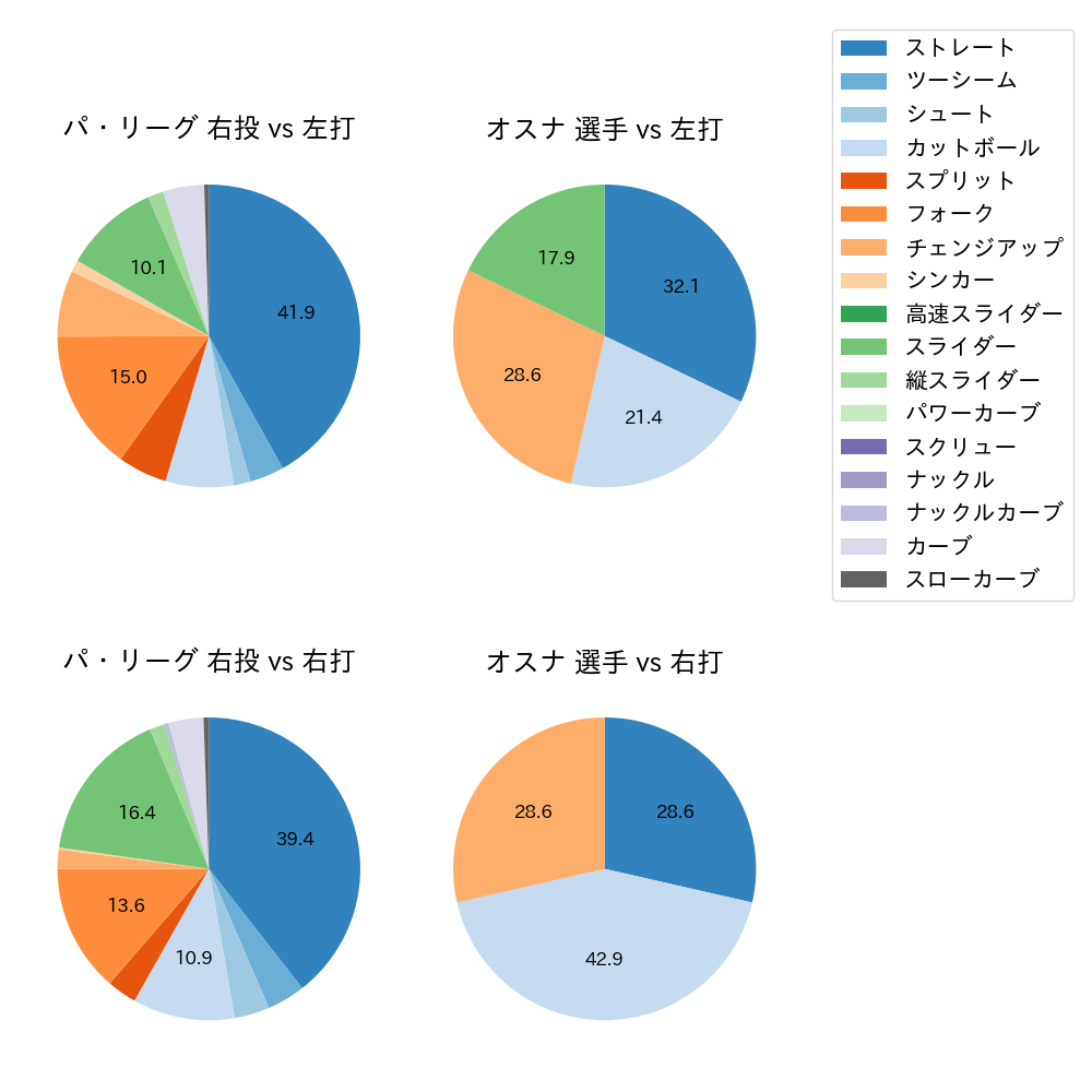 オスナ 球種割合(2023年ポストシーズン)