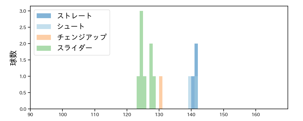 嘉弥真 新也 球種&球速の分布1(2023年ポストシーズン)