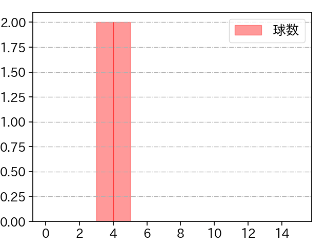 嘉弥真 新也 打者に投じた球数分布(2023年ポストシーズン)