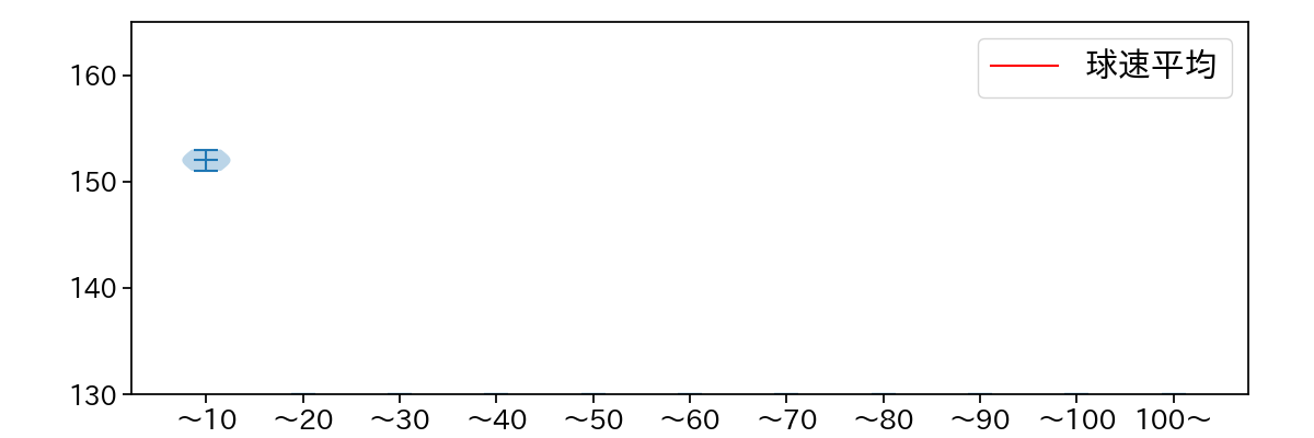 ヘルナンデス 球数による球速(ストレート)の推移(2023年ポストシーズン)