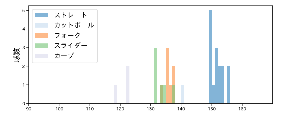松本 裕樹 球種&球速の分布1(2023年ポストシーズン)