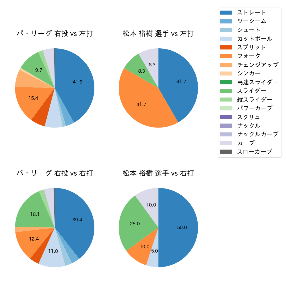 松本 裕樹 球種割合(2023年ポストシーズン)