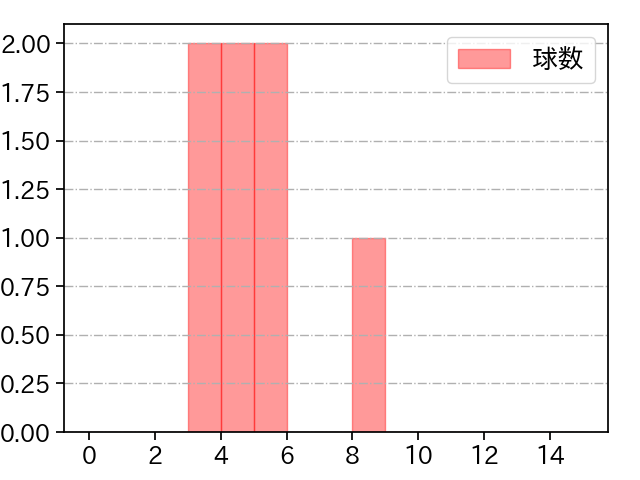 松本 裕樹 打者に投じた球数分布(2023年ポストシーズン)