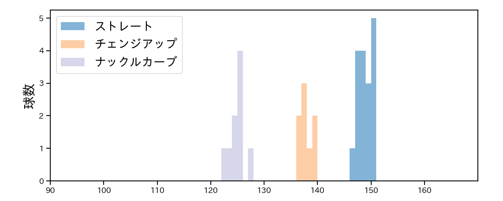 笠谷 俊介 球種&球速の分布1(2023年ポストシーズン)