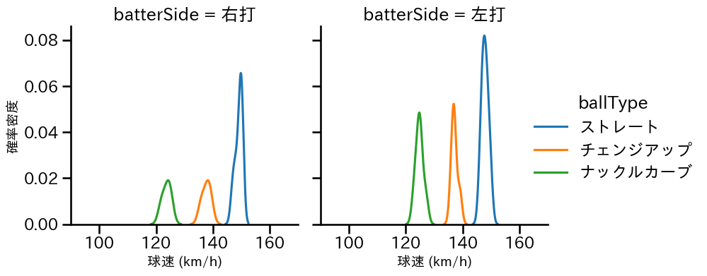 笠谷 俊介 球種&球速の分布2(2023年ポストシーズン)