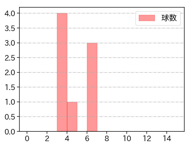 笠谷 俊介 打者に投じた球数分布(2023年ポストシーズン)