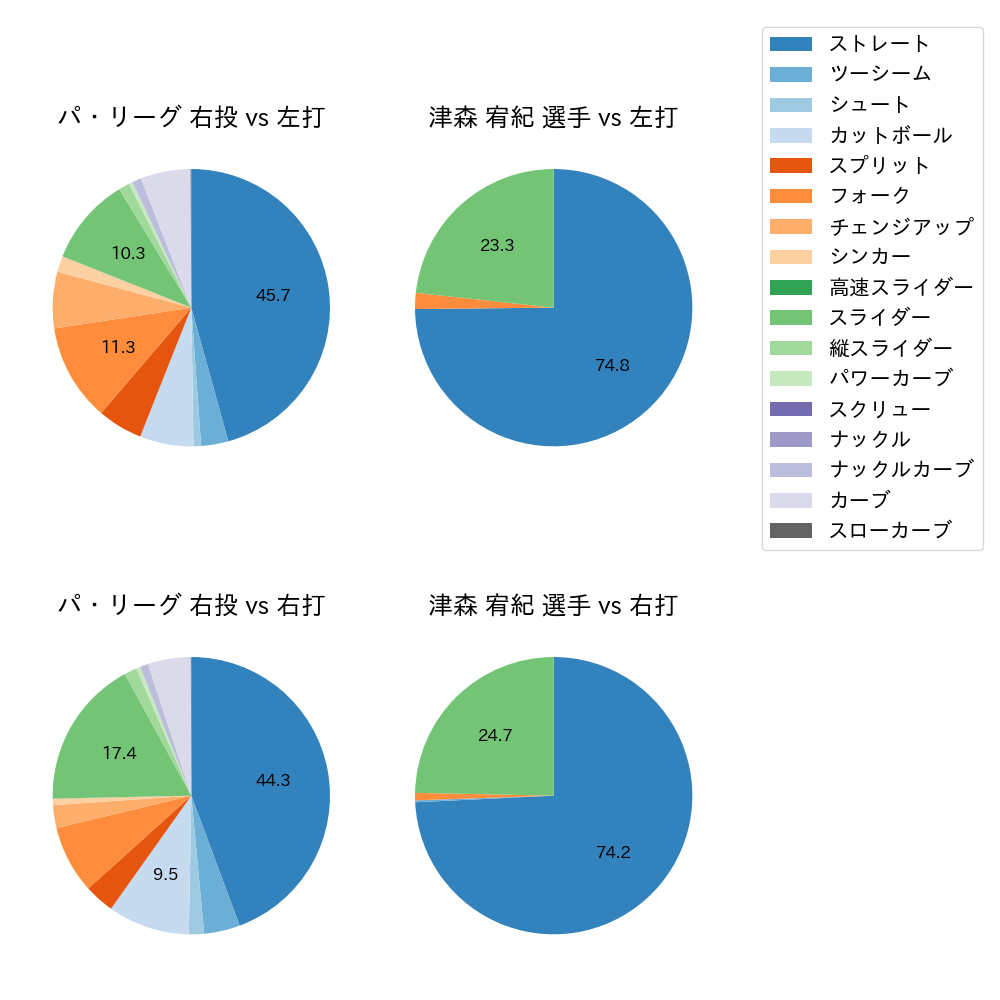 津森 宥紀 球種割合(2023年レギュラーシーズン全試合)