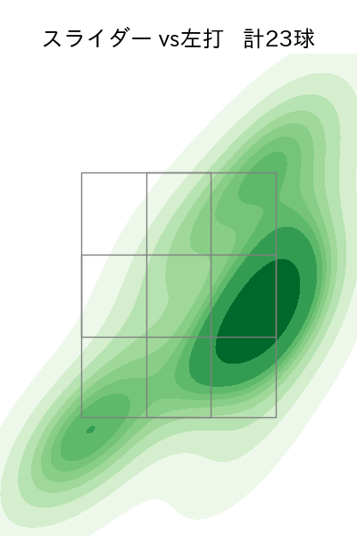 又吉 克樹 配球ヒートマップ(2023年rs月)