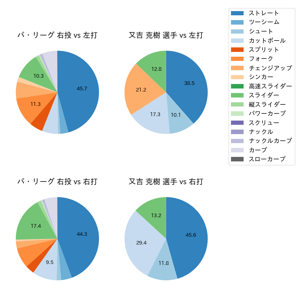 又吉 克樹 球種割合(2023年レギュラーシーズン全試合)