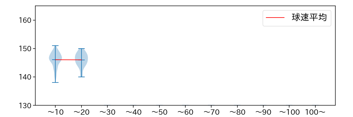 又吉 克樹 球数による球速(ストレート)の推移(2023年レギュラーシーズン全試合)