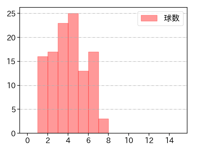 又吉 克樹 打者に投じた球数分布(2023年レギュラーシーズン全試合)