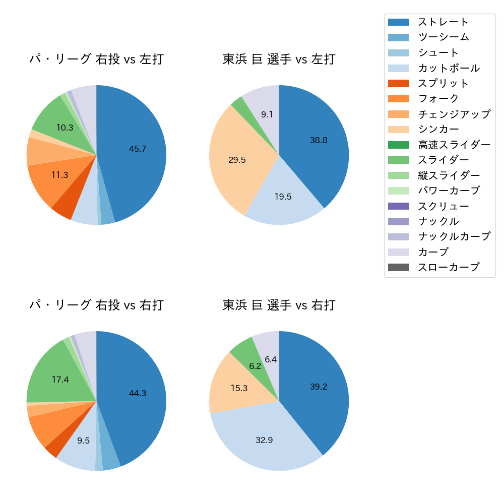 東浜 巨 球種割合(2023年レギュラーシーズン全試合)
