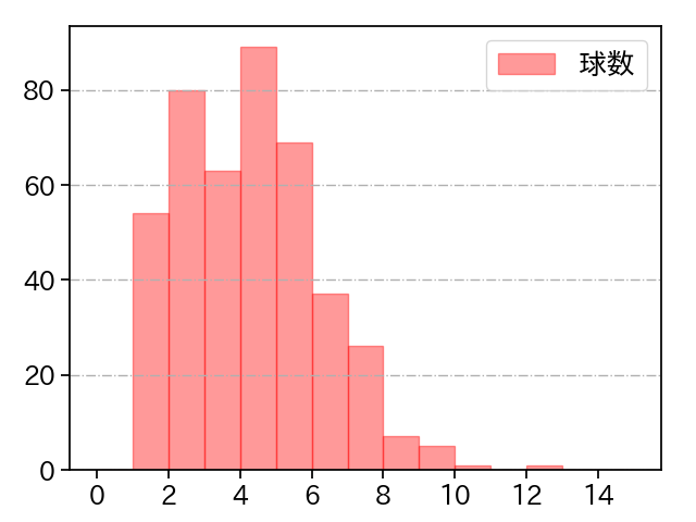 東浜 巨 打者に投じた球数分布(2023年レギュラーシーズン全試合)