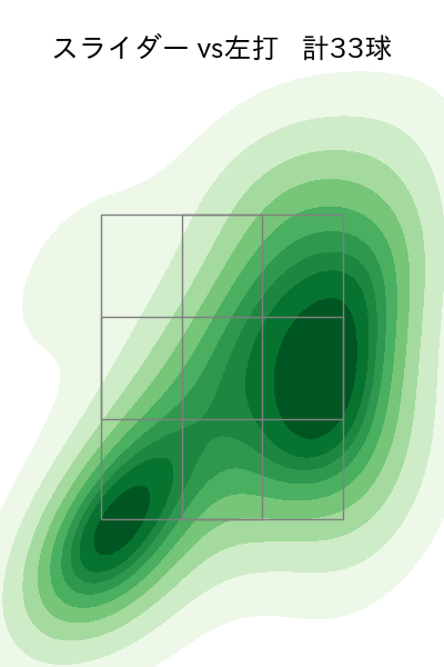 有原 航平 配球ヒートマップ(2023年rs月)