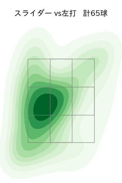 武田 翔太 配球ヒートマップ(2023年rs月)