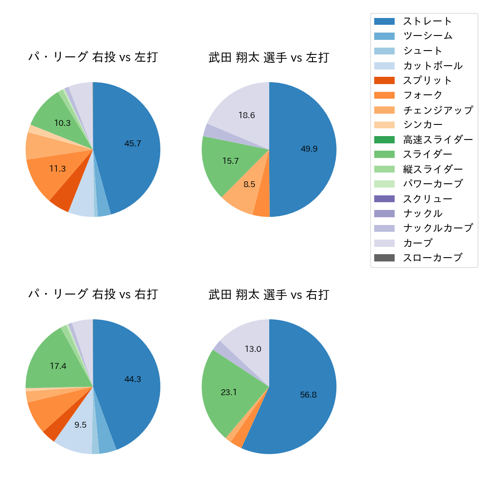 武田 翔太 球種割合(2023年レギュラーシーズン全試合)