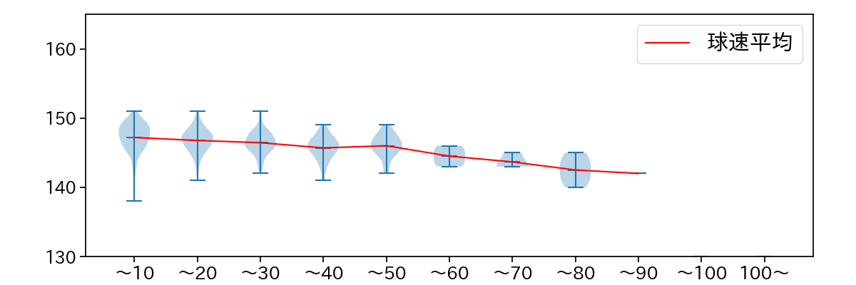 武田 翔太 球数による球速(ストレート)の推移(2023年レギュラーシーズン全試合)