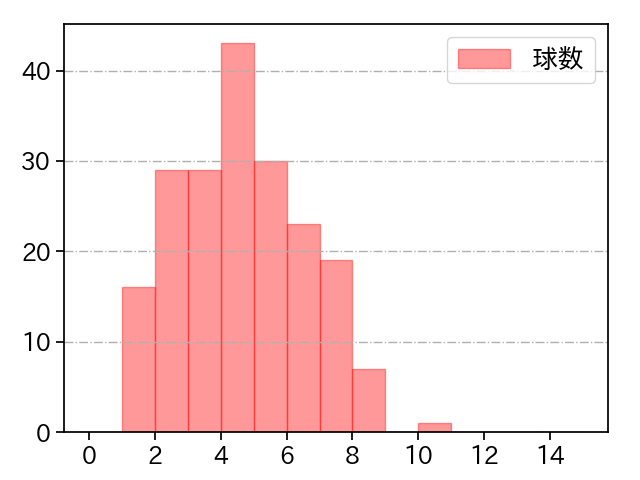 武田 翔太 打者に投じた球数分布(2023年レギュラーシーズン全試合)