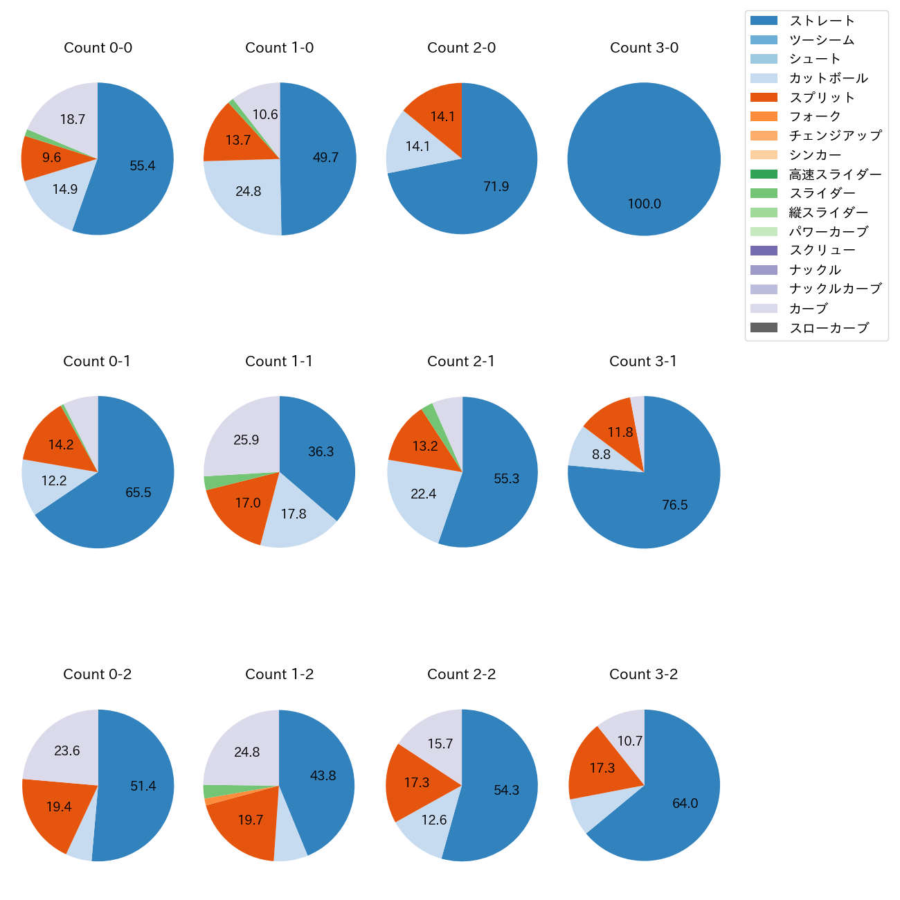 スチュワート・ジュニア カウント別 球種割合(2023年レギュラーシーズン全試合)