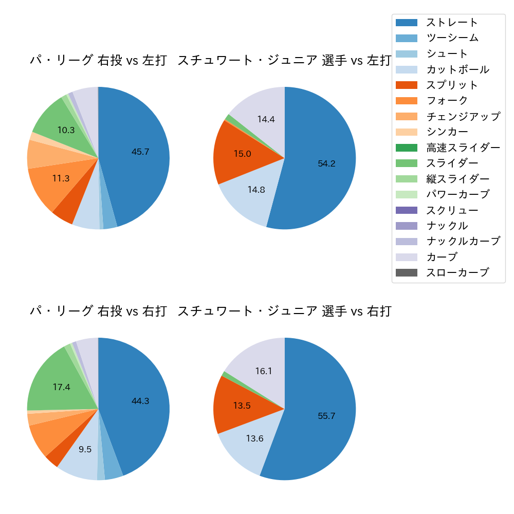 スチュワート・ジュニア 球種割合(2023年レギュラーシーズン全試合)