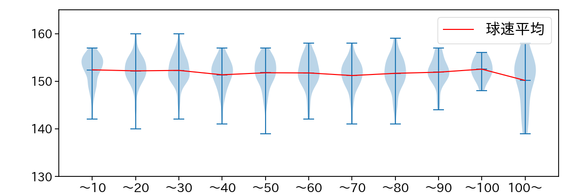 スチュワート・ジュニア 球数による球速(ストレート)の推移(2023年レギュラーシーズン全試合)