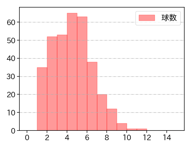 スチュワート・ジュニア 打者に投じた球数分布(2023年レギュラーシーズン全試合)