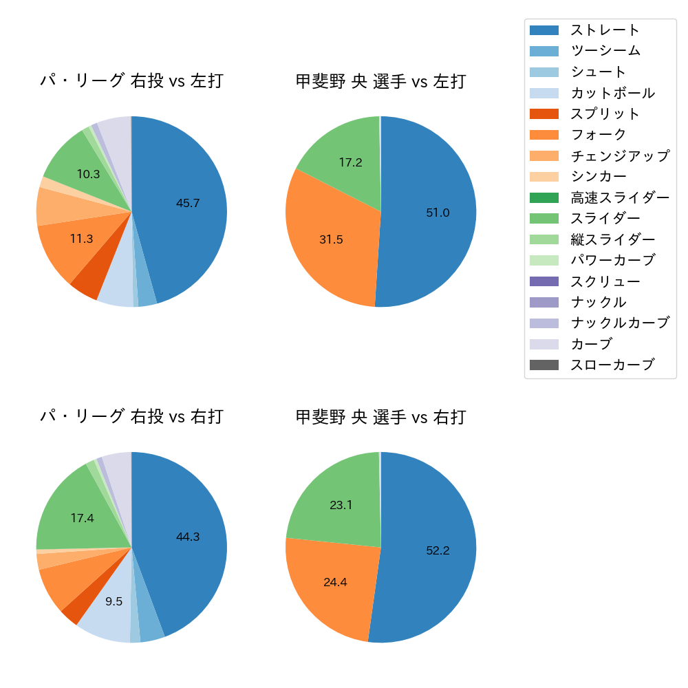 甲斐野 央 球種割合(2023年レギュラーシーズン全試合)