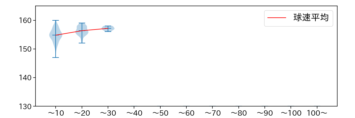 甲斐野 央 球数による球速(ストレート)の推移(2023年レギュラーシーズン全試合)