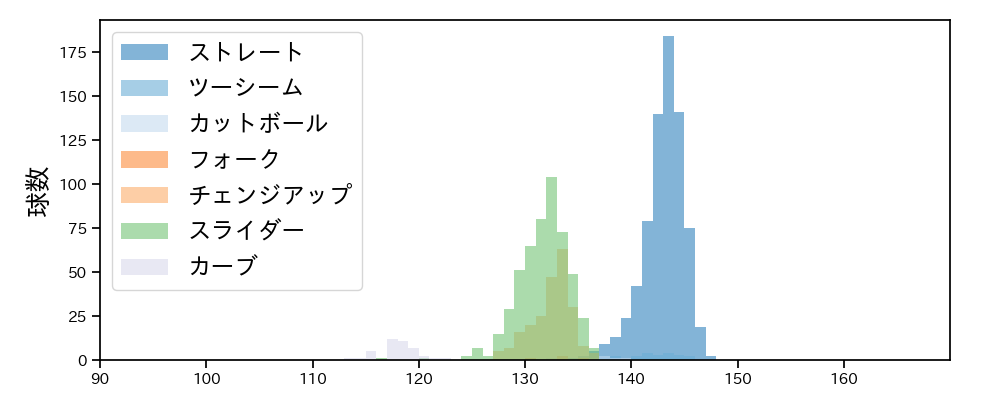 和田 毅 球種&球速の分布1(2023年レギュラーシーズン全試合)