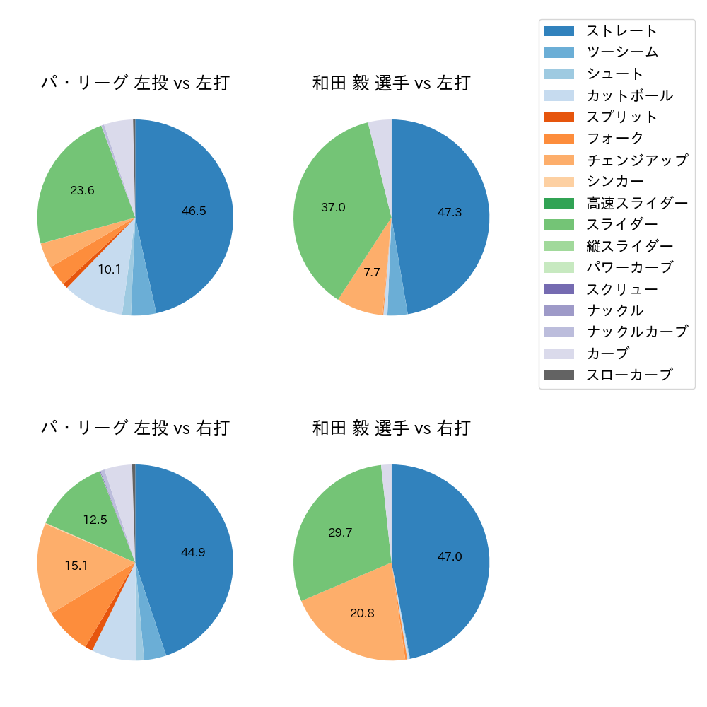 和田 毅 球種割合(2023年レギュラーシーズン全試合)