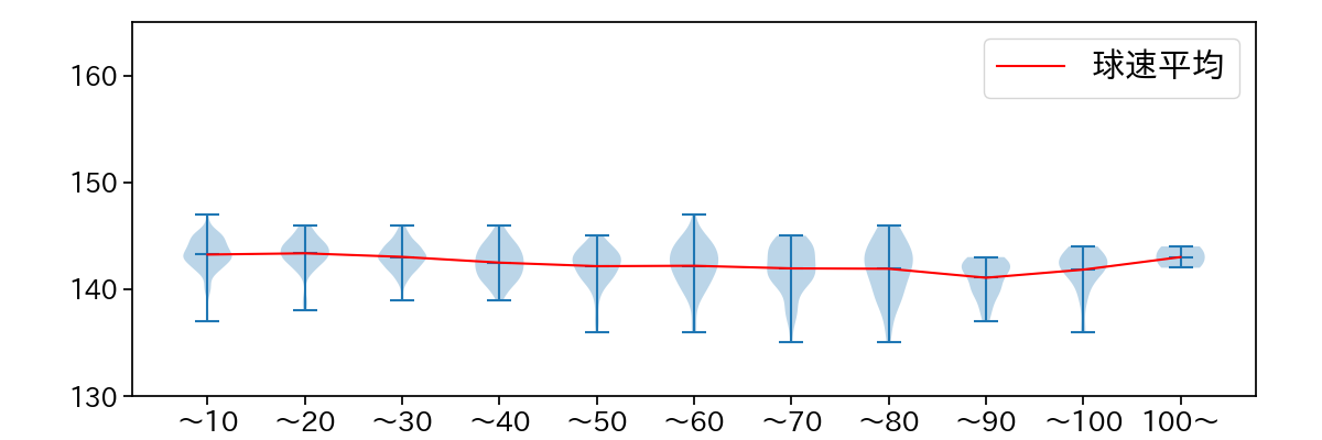 和田 毅 球数による球速(ストレート)の推移(2023年レギュラーシーズン全試合)